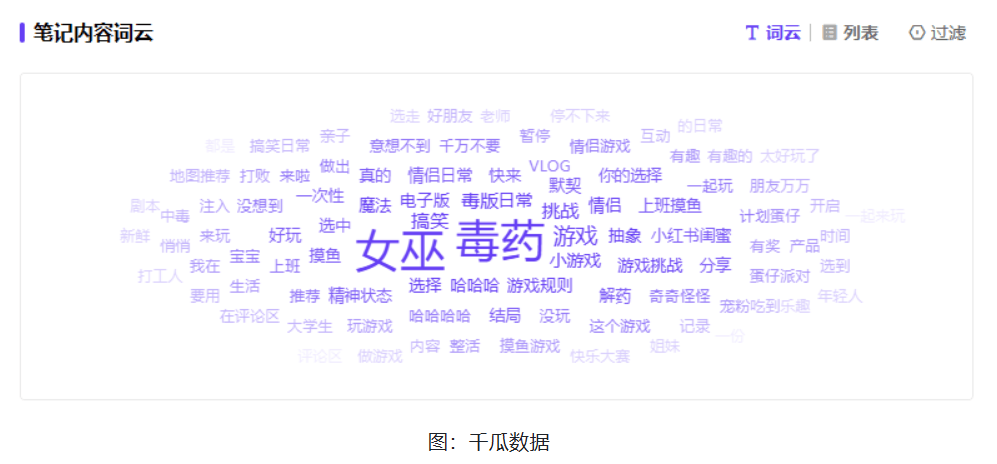“女巫的毒药”单篇点赞36万+！小红书关键词拆解互动游戏爆火逻辑