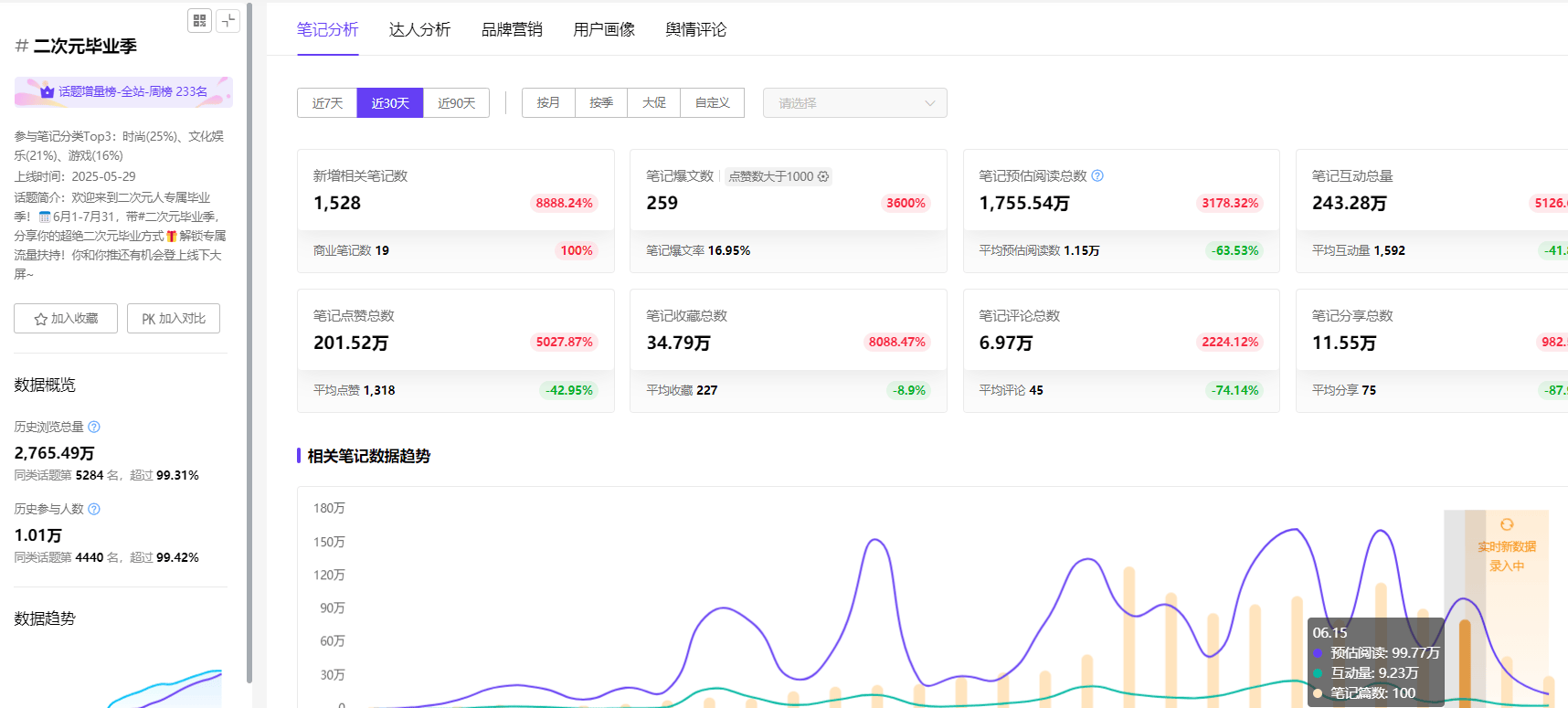 数据分析：二次元狂飙，小红书掀起情绪消费潮流