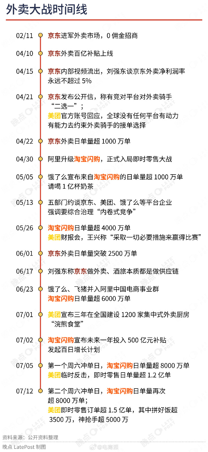 2025年外卖大战时间线