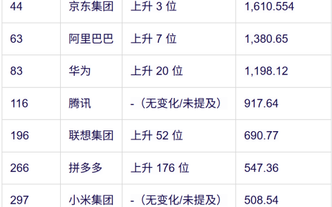 财富世界500强发布，腾讯成中国最赚钱互联网公司