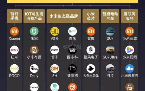 轻松看懂小米集团业务布局