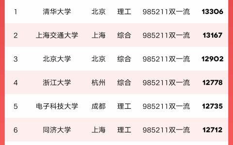 2025全国高校毕业生薪资排行榜，清华居首