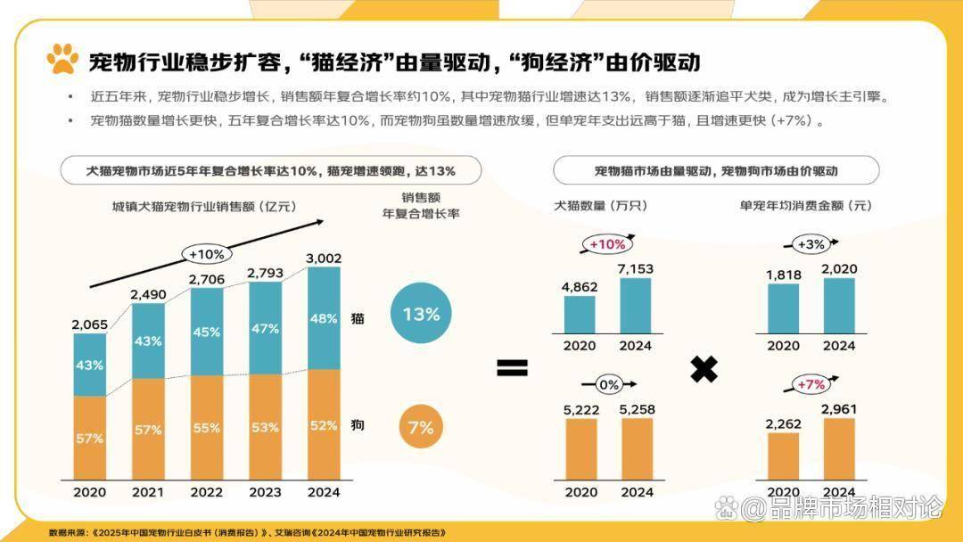 报告分享｜《2025年宠物消费报告》（附下载）