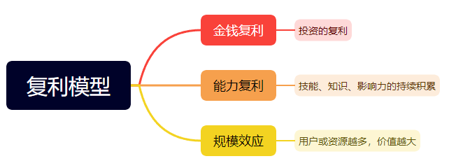 人人都要学会的实用赚钱思维模型