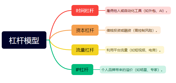 人人都要学会的实用赚钱思维模型