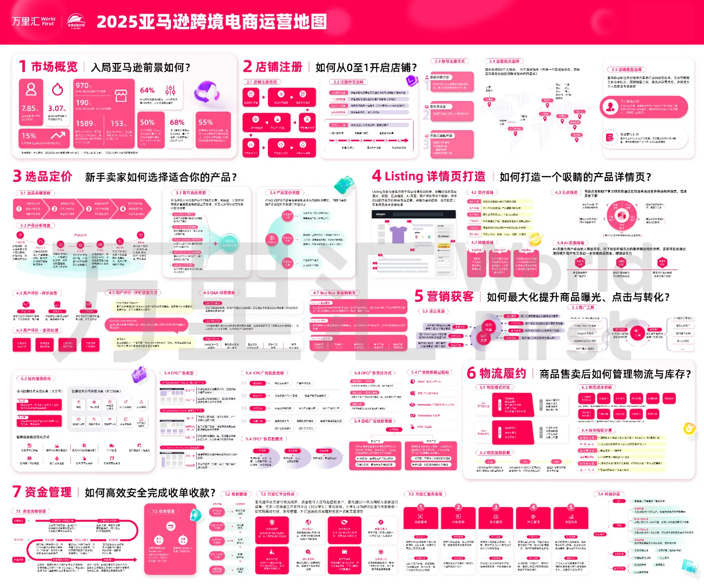 2025年亚马逊运营知识地图