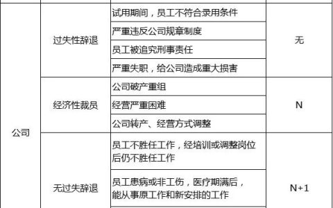 裁员离职赔偿一览表(2025年收藏版)