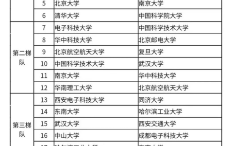 阿里巴巴校招 TOP23 目标高校排名