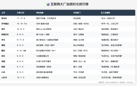 国内互联网公司加班排行榜一览