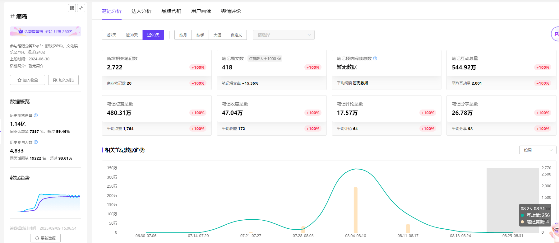 数据分析：“痛文化”盛行，小红书成二次元新阵地