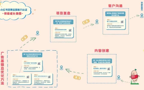 小红书效果运营投放复盘基础框架及要素