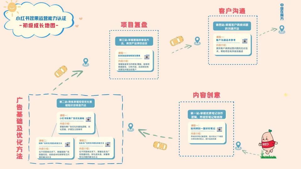 小红书效果运营投放复盘基础框架及要素