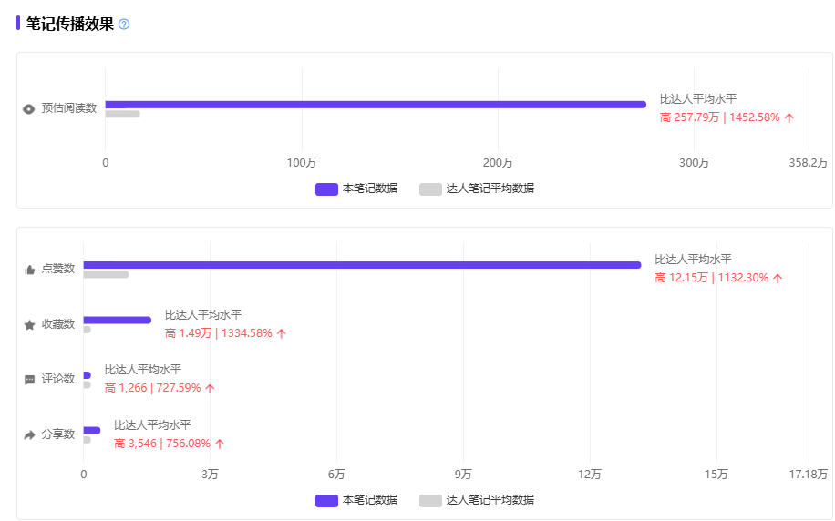 别卷老赛道了!在小红书”玩“起来