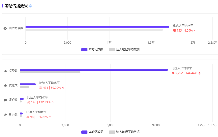 别卷老赛道了!在小红书”玩“起来
