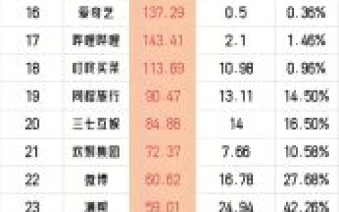 2025互联网公司上半年利润排行榜