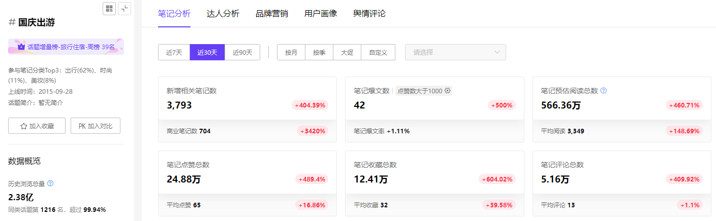 小红书数据分析|旅游新偏好：人少不贵风景好
