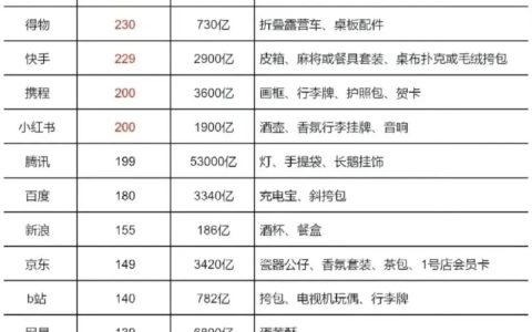 2025互联网大厂中秋礼盒价值一览