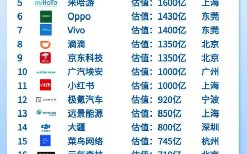 国内科技独角兽公司Top 40榜单