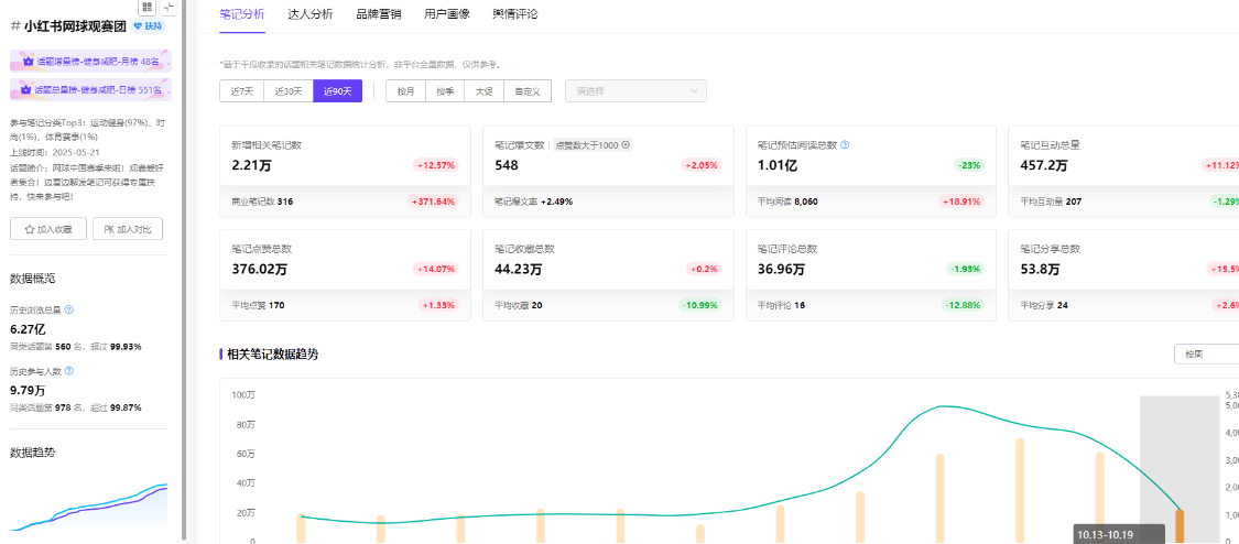 6亿数据透视，小红书如何引爆“网球社交”新浪潮