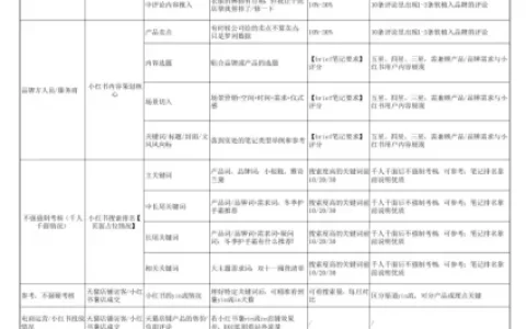 小红书品牌投放考核KPI表.xls<sup><font color=red>免费下载</font></sup>