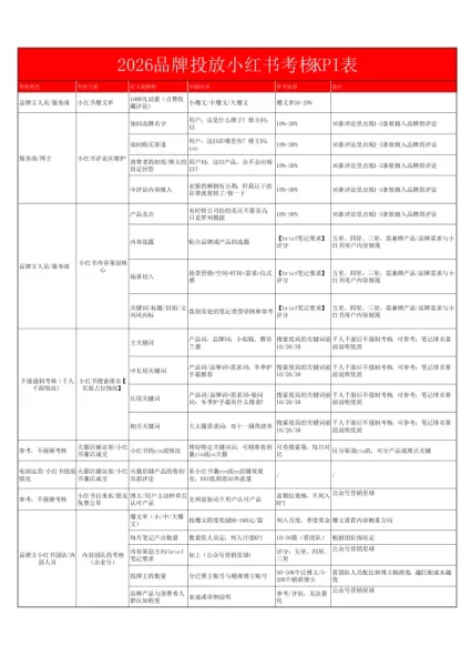 小红书品牌投放考核KPI表