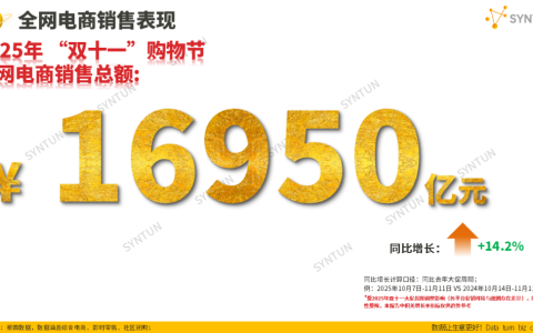 刚刚，双11成绩出炉，全网销售总额16950亿元