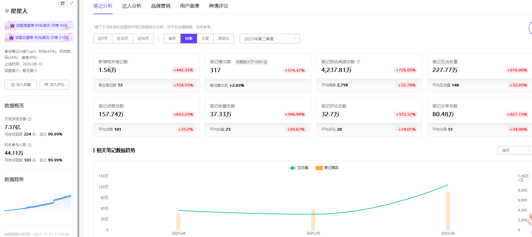 数据分析：小红书萌系IP走红，洞察背后的流量密码