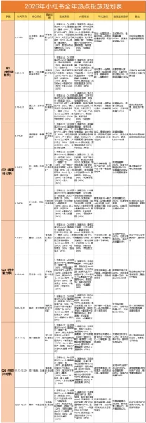 2026小红书全年热点投放规划表.xls
