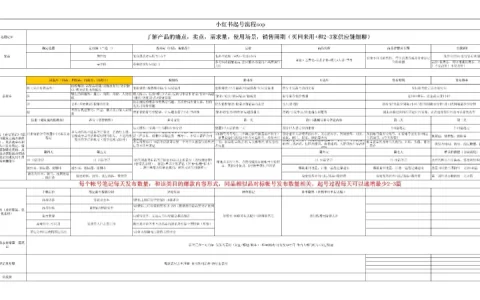 小红书账号起号流程sop表格<sup><font color=red>免费下载</font></sup>